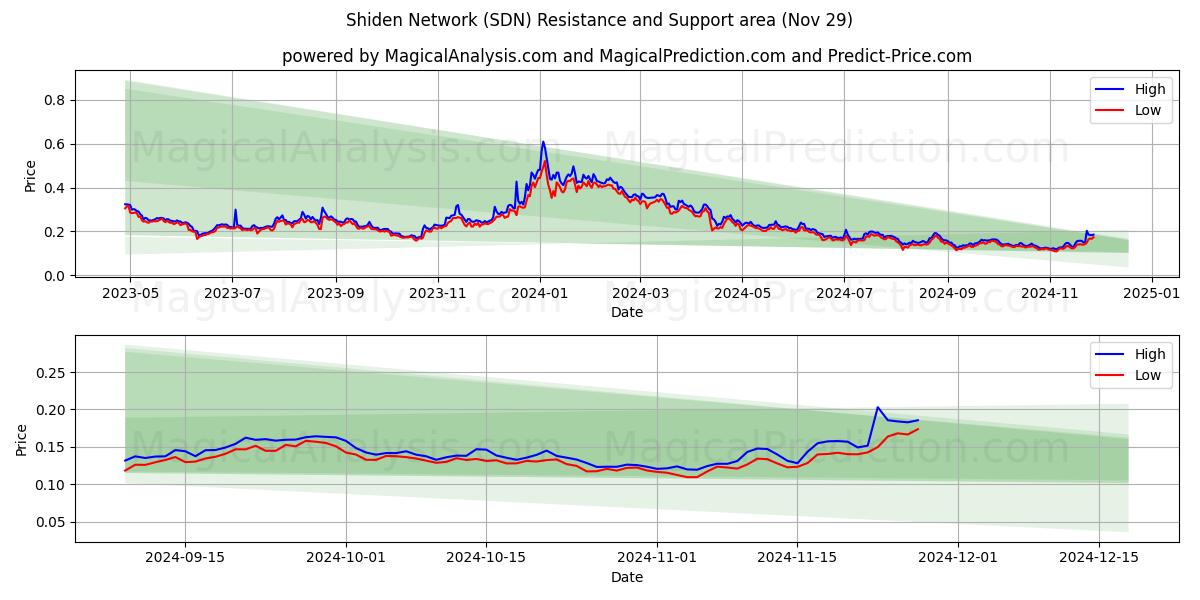  Shiden verkko (SDN) Support and Resistance area (29 Nov) 