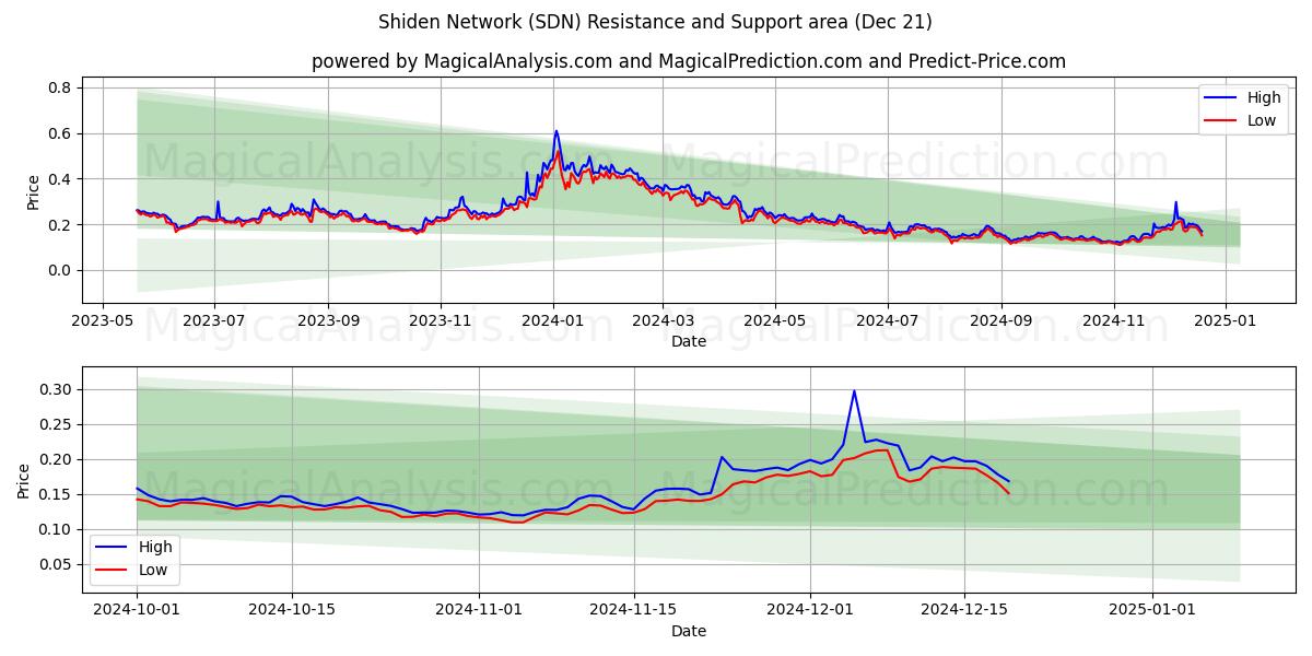  Shiden Network (SDN) Support and Resistance area (21 Dec) 