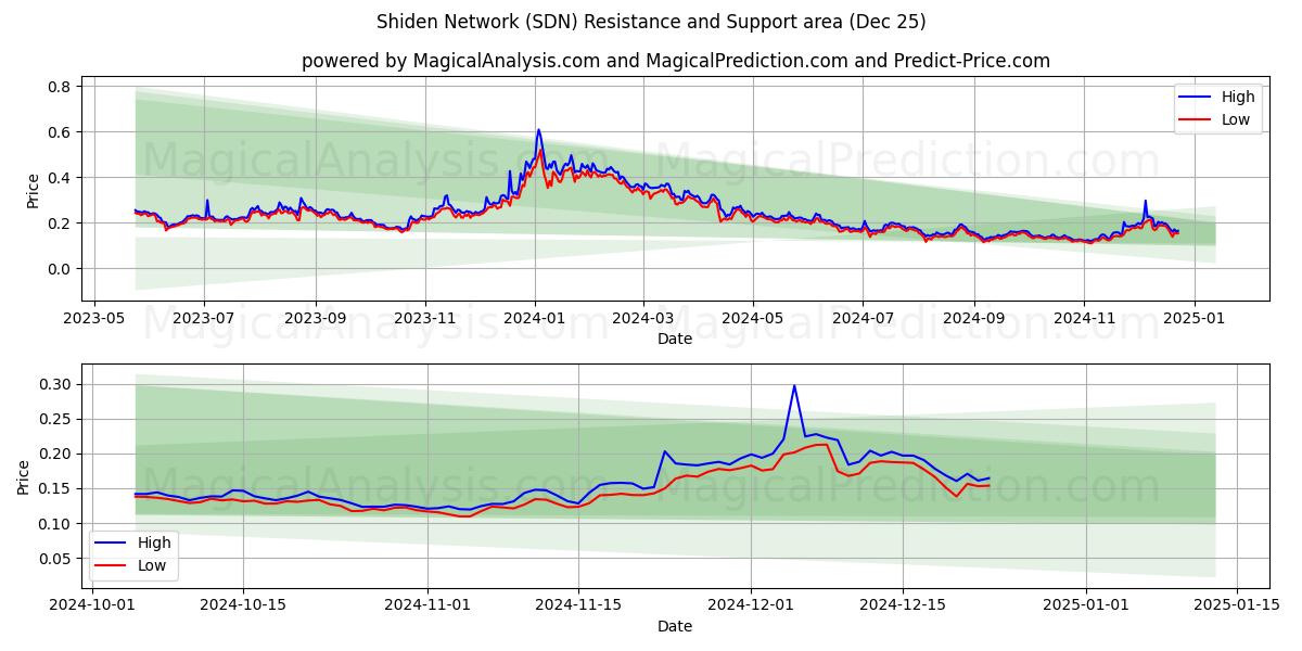  Réseau Shiden (SDN) Support and Resistance area (25 Dec) 