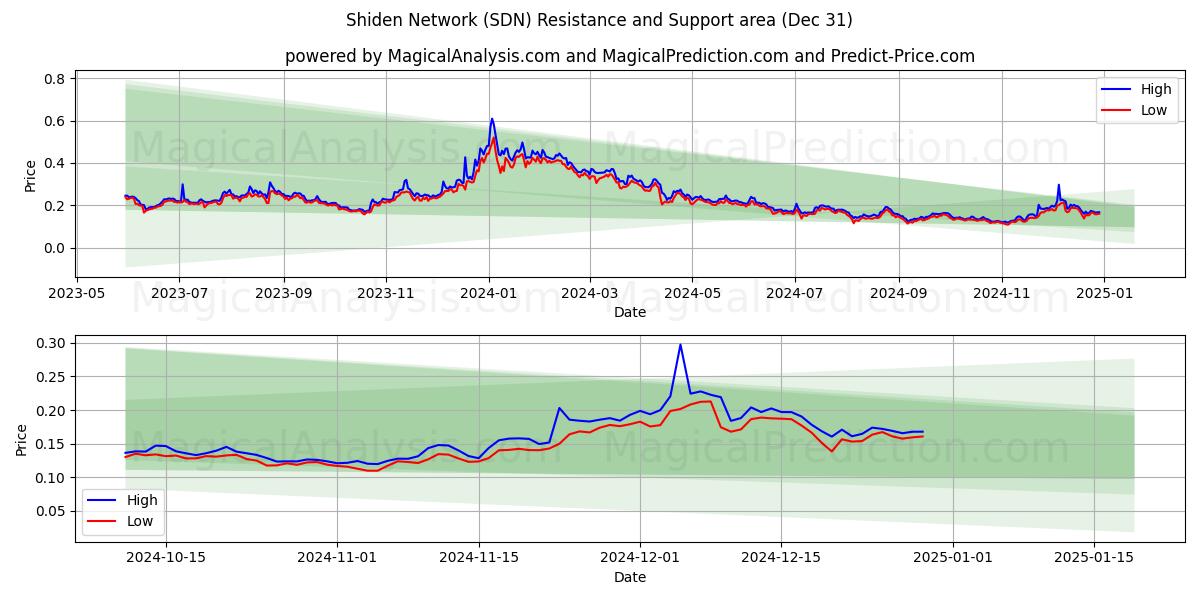  Shiden nätverk (SDN) Support and Resistance area (30 Dec) 