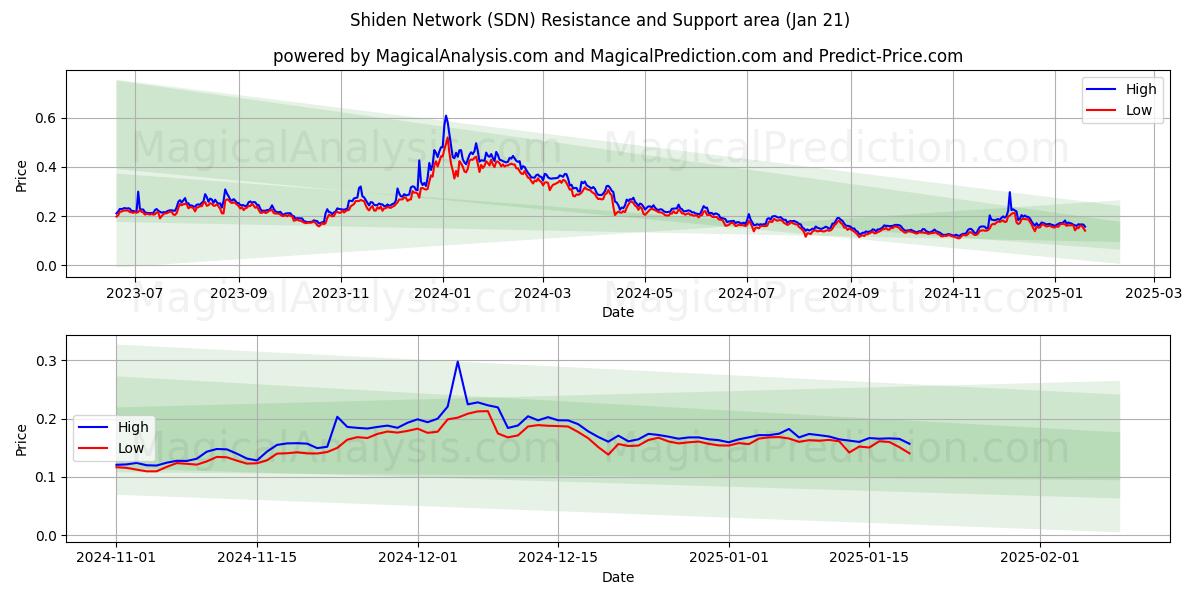  Shiden Ağı (SDN) Support and Resistance area (21 Jan) 