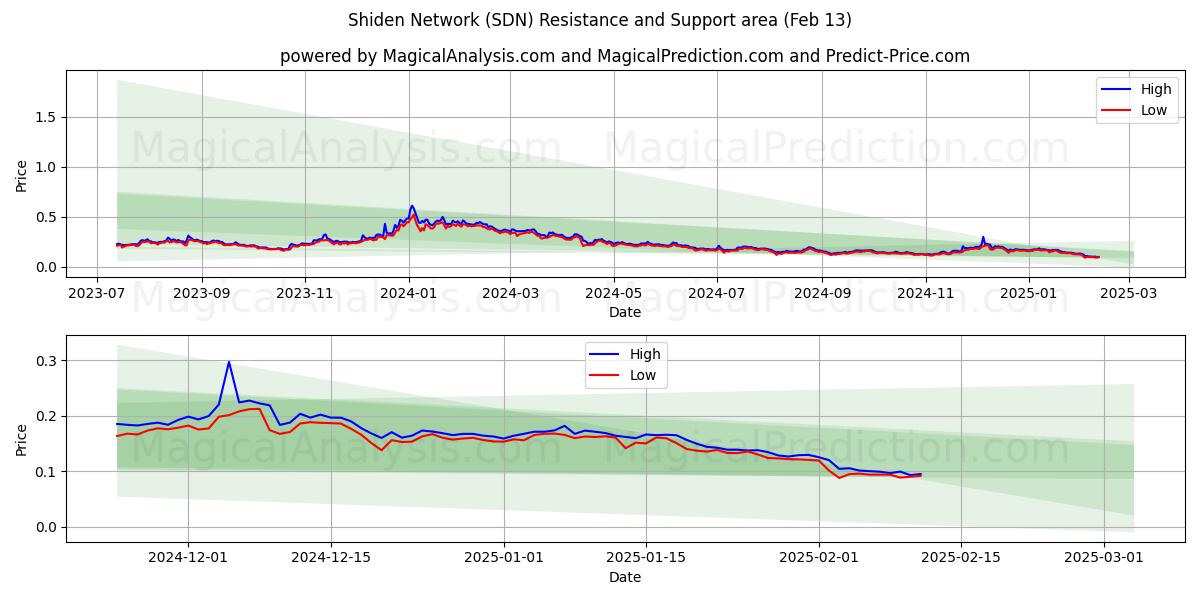  Shiden-Netzwerk (SDN) Support and Resistance area (30 Jan) 