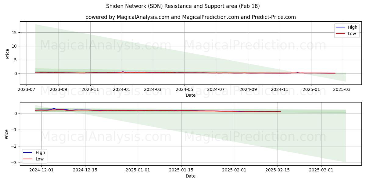  紫電ネットワーク (SDN) Support and Resistance area (18 Feb) 