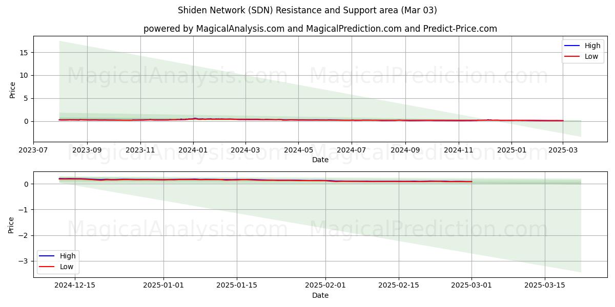  Shiden-Netzwerk (SDN) Support and Resistance area (03 Mar) 