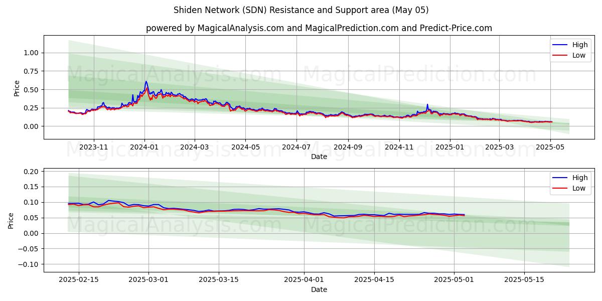  Shiden verkko (SDN) Support and Resistance area (05 May) 