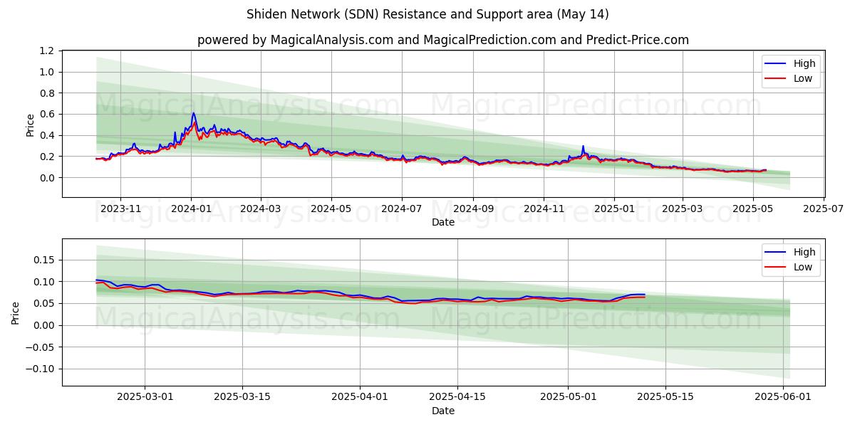  士电网络 (SDN) Support and Resistance area (14 May) 