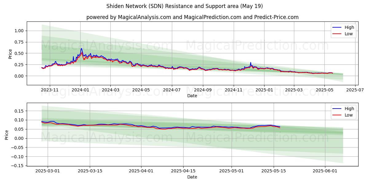  Shiden Network (SDN) Support and Resistance area (19 May) 