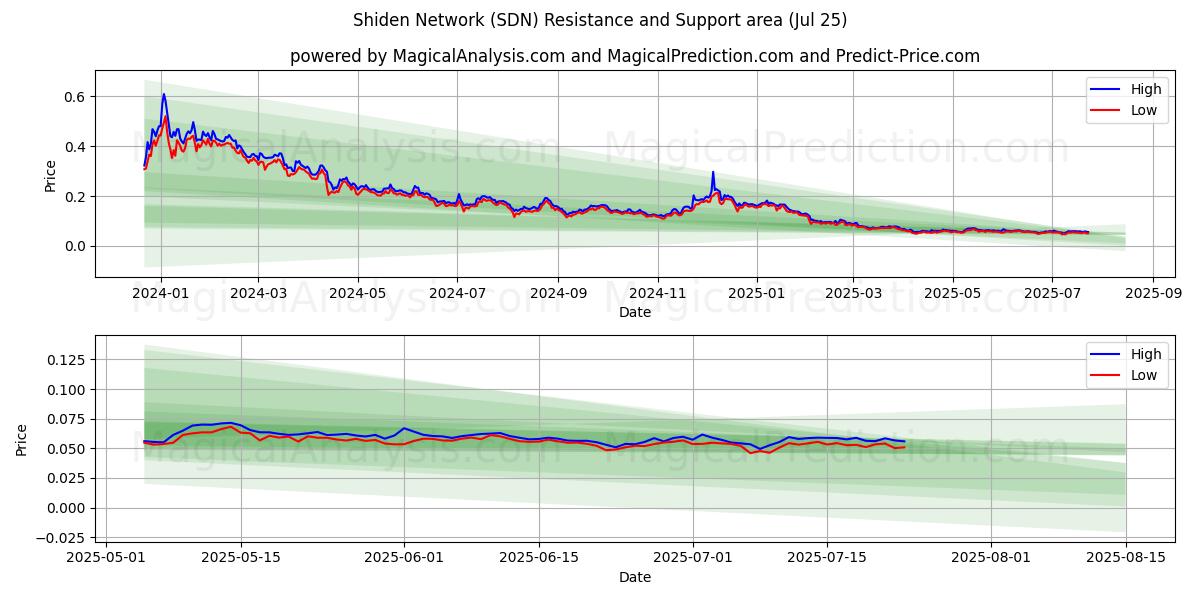  士电网络 (SDN) Support and Resistance area (24 Jul) 