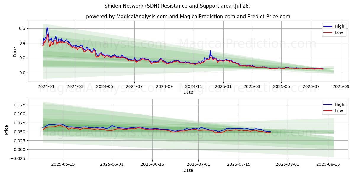  Shiden netværk (SDN) Support and Resistance area (27 Jul) 