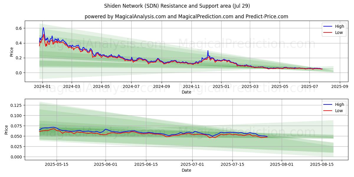  Shiden verkko (SDN) Support and Resistance area (28 Jul) 