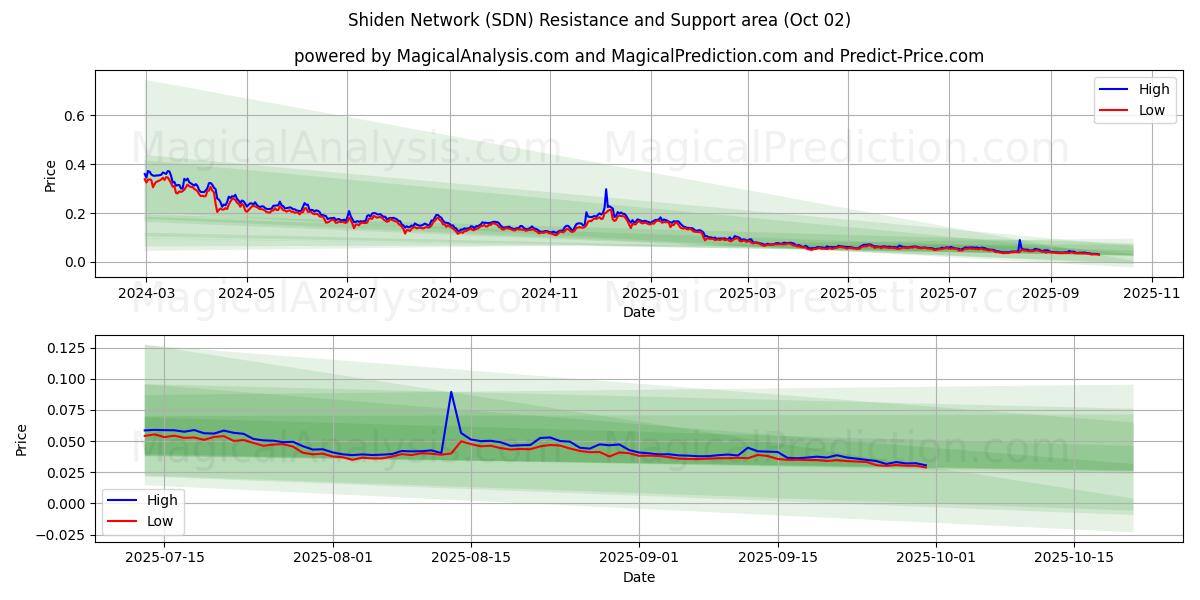  Shiden Network (SDN) Support and Resistance area (01 Oct) 