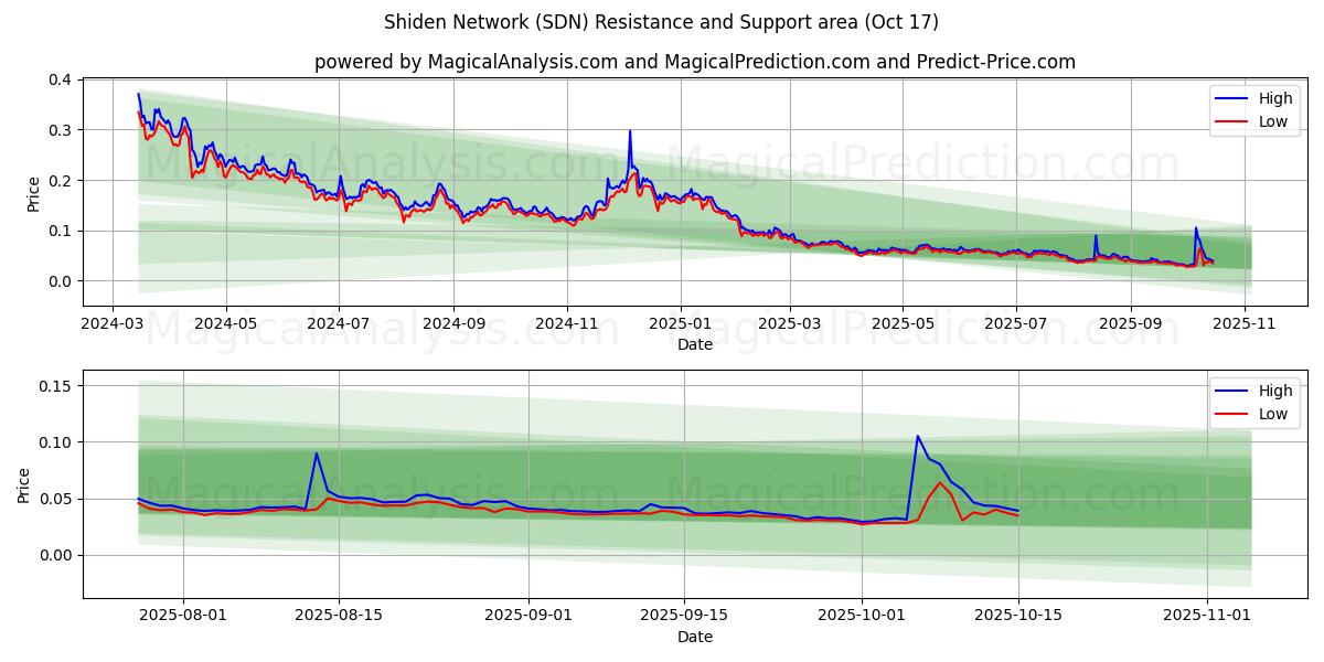 Шиден Сеть (SDN) Support and Resistance area (16 Oct) Шиден Сеть (SDN) Support and Resistance area (16 Oct)