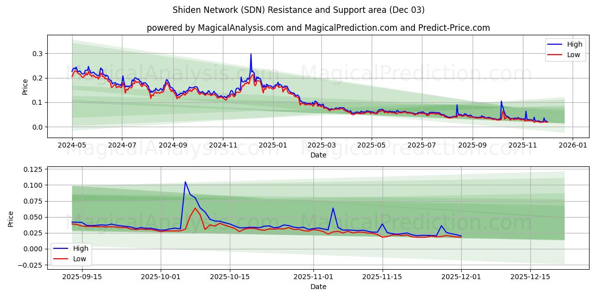  Rete Shiden (SDN) Support and Resistance area (02 Dec) 