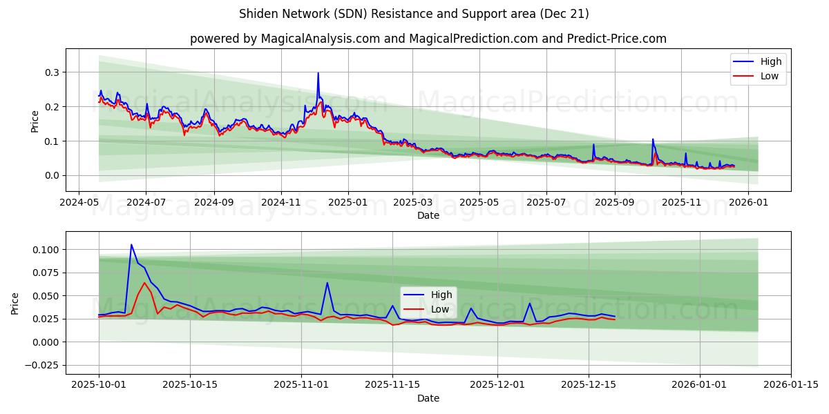  紫電ネットワーク (SDN) Support and Resistance area (20 Dec) 
