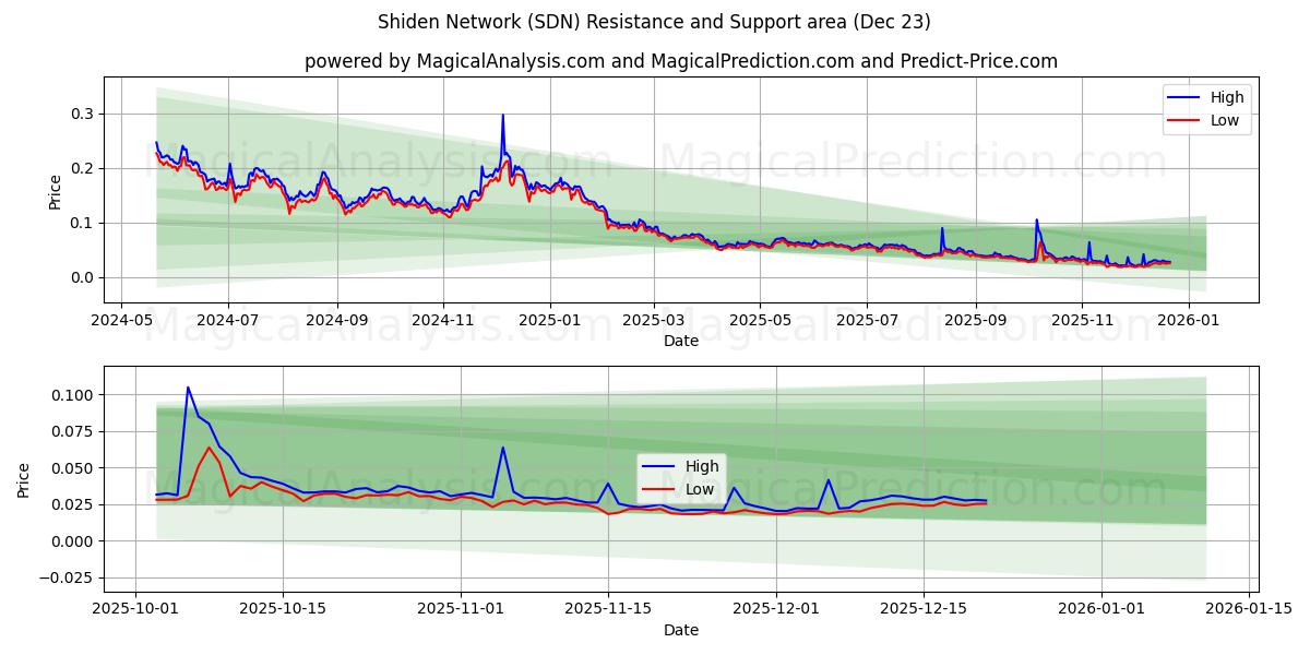  शिडेन नेटवर्क (SDN) Support and Resistance area (22 Dec) 