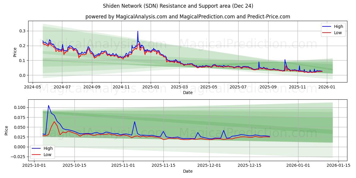  Rede Shiden (SDN) Support and Resistance area (23 Dec) 