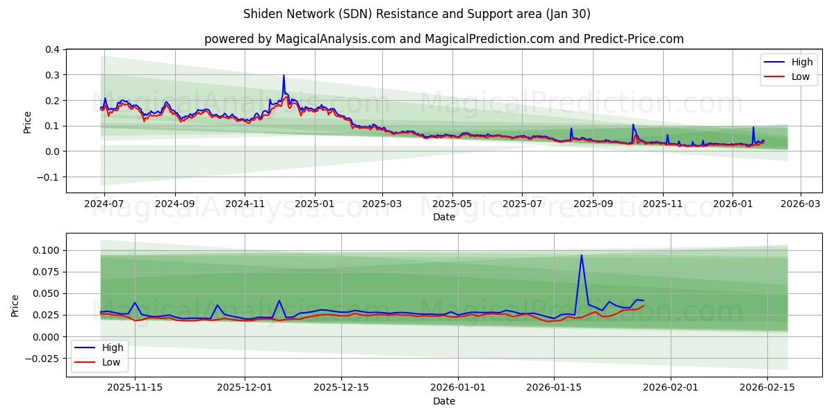  紫電ネットワーク (SDN) Support and Resistance area (29 Jan) 