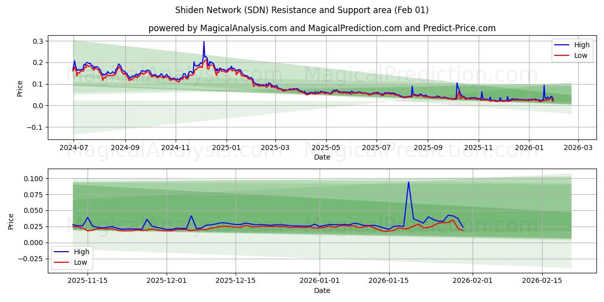  शिडेन नेटवर्क (SDN) Support and Resistance area (31 Jan) 