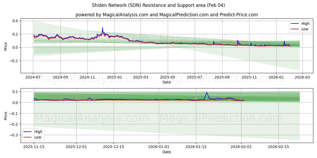  Rede Shiden (SDN) Support and Resistance area (03 Feb) 
