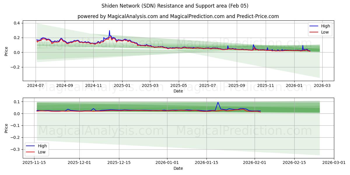  Shiden-netwerk (SDN) Support and Resistance area (04 Feb) 
