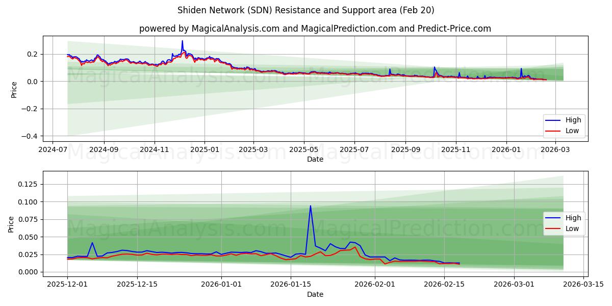  시덴 네트워크 (SDN) Support and Resistance area (19 Feb) 