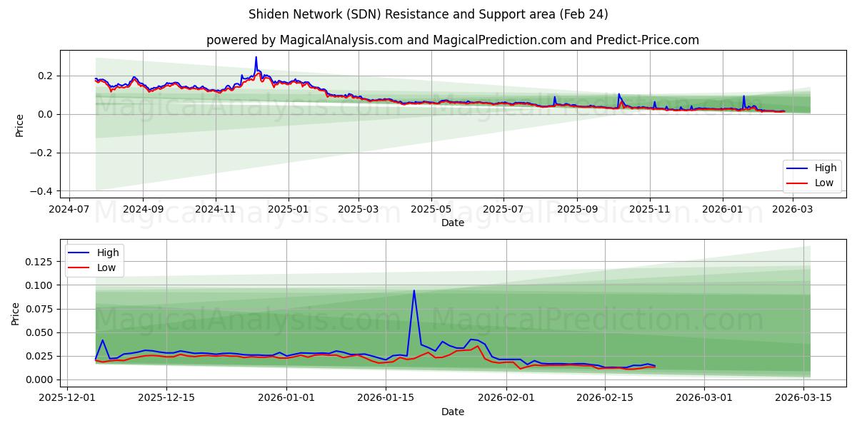  Rede Shiden (SDN) Support and Resistance area (23 Feb) 