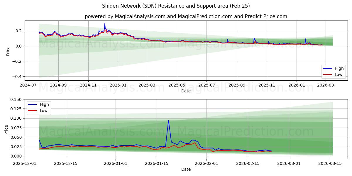  Shiden-netwerk (SDN) Support and Resistance area (24 Feb) 