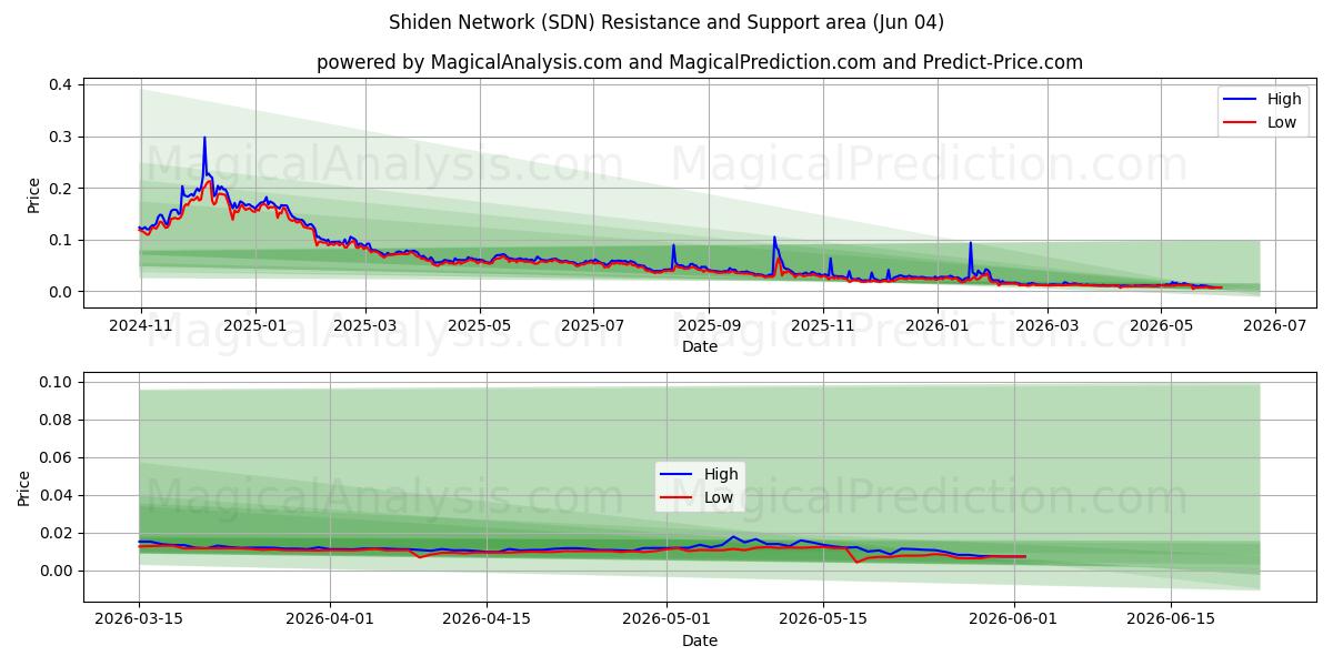  Réseau Shiden (SDN) Support and Resistance area (03 Jun) 
