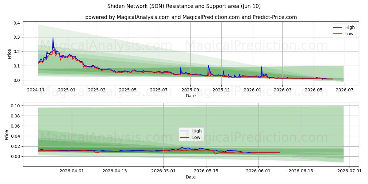  紫電ネットワーク (SDN) Support and Resistance area (09 Jun) 