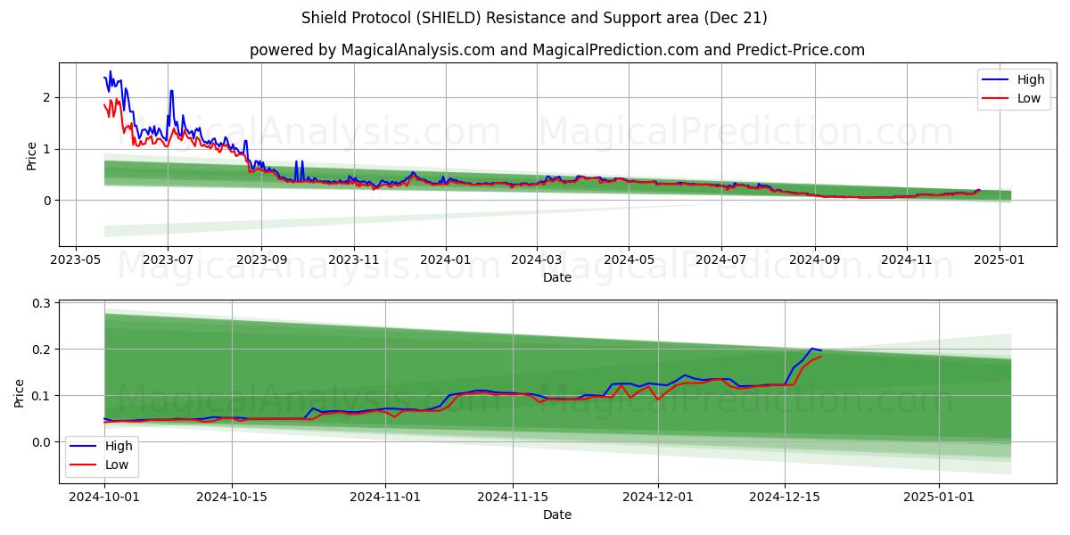  Protocolo de escudo (SHIELD) Support and Resistance area (21 Dec) 