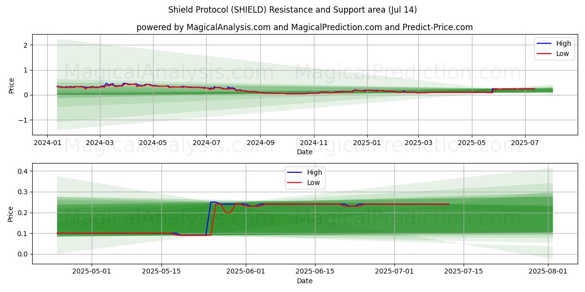  쉴드 프로토콜 (SHIELD) Support and Resistance area (13 Jul) 