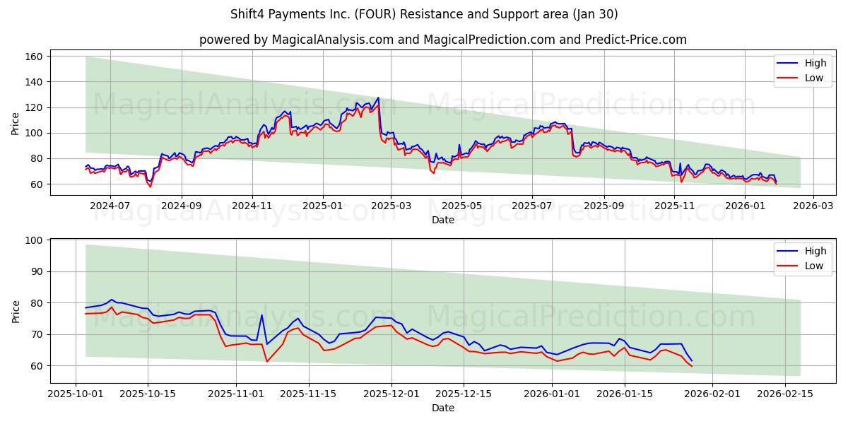  Shift4 Payments Inc. (FOUR) Support and Resistance area (29 Jan) 
