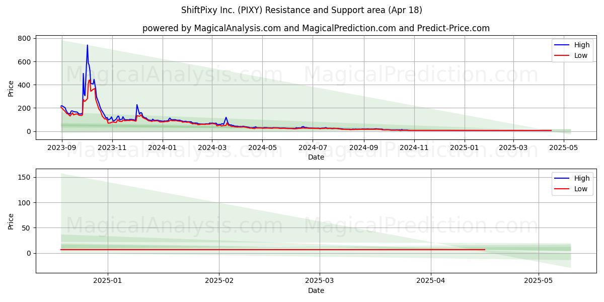  ShiftPixy Inc. (PIXY) Support and Resistance area (18 Apr) 