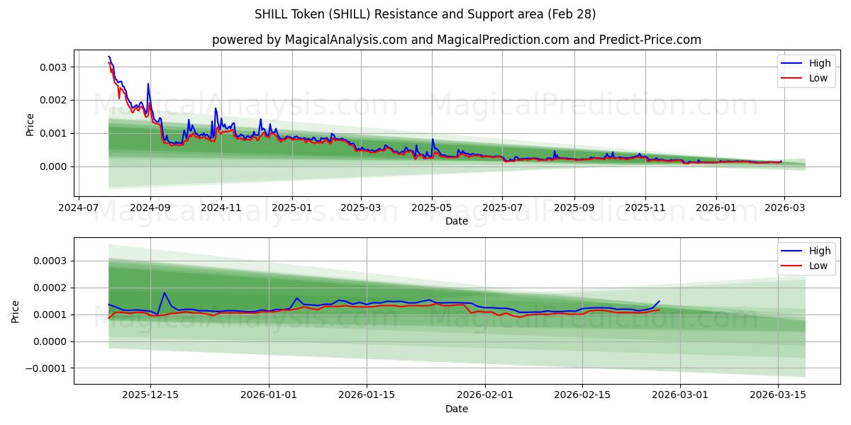  Токен SHILL (SHILL) Support and Resistance area (27 Feb) 