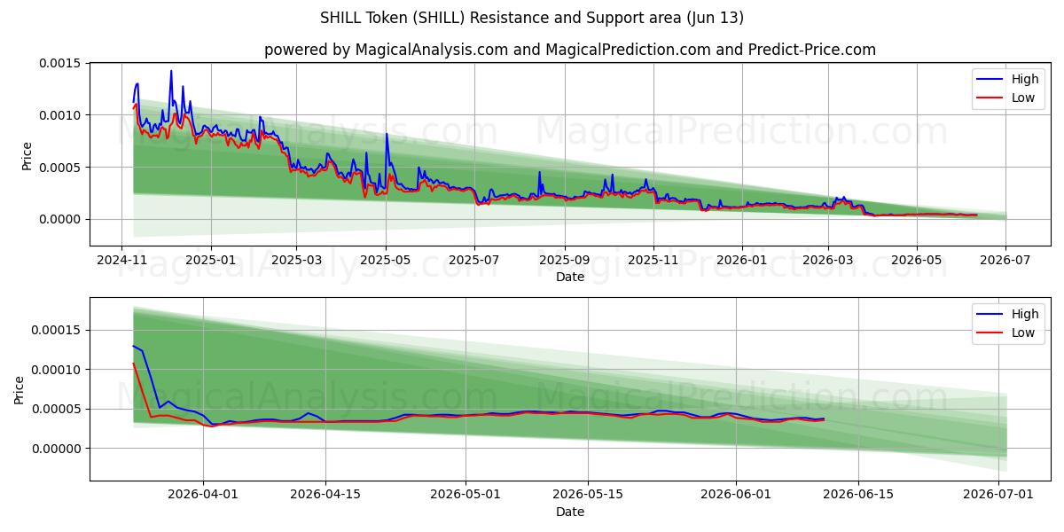  SHILL 토큰 (SHILL) Support and Resistance area (28 May) 