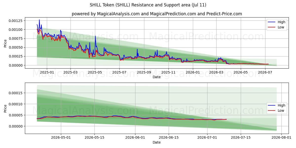  Токен SHILL (SHILL) Support and Resistance area (10 Jul) 