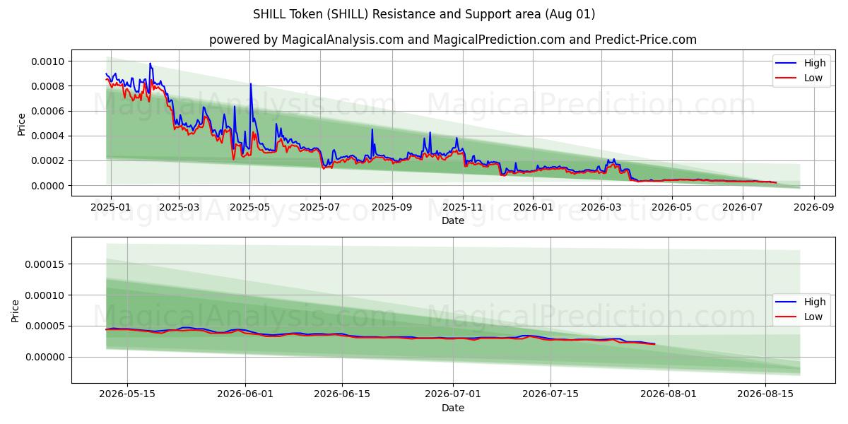  Token SHIL (SHILL) Support and Resistance area (31 Jul) 
