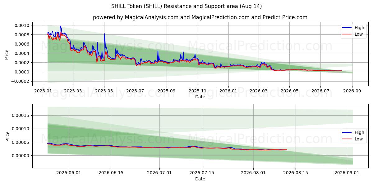  Jeton SHILL (SHILL) Support and Resistance area (13 Aug) 