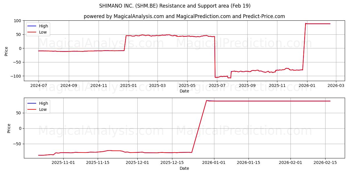  SHIMANO INC. (SHM.BE) Support and Resistance area (18 Feb) 