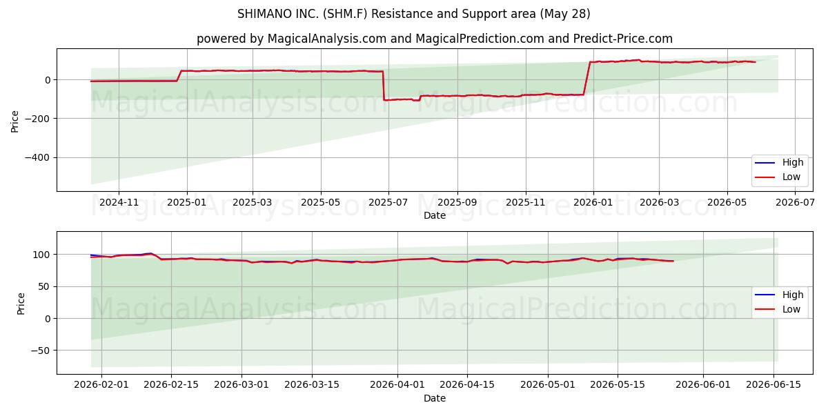  SHIMANO INC. (SHM.F) Support and Resistance area (27 May) 