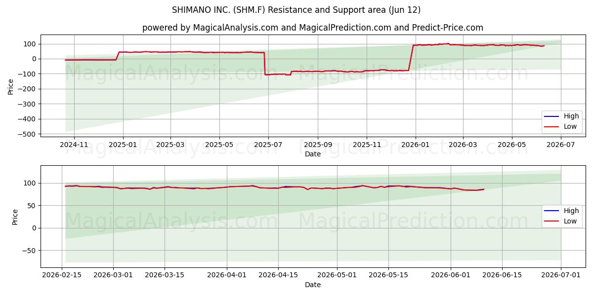  SHIMANO INC. (SHM.F) Support and Resistance area (11 Jun) 