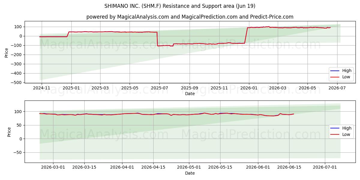  SHIMANO INC. (SHM.F) Support and Resistance area (18 Jun) 