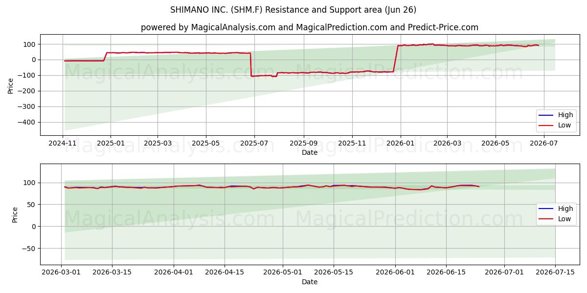  SHIMANO INC. (SHM.F) Support and Resistance area (25 Jun) 