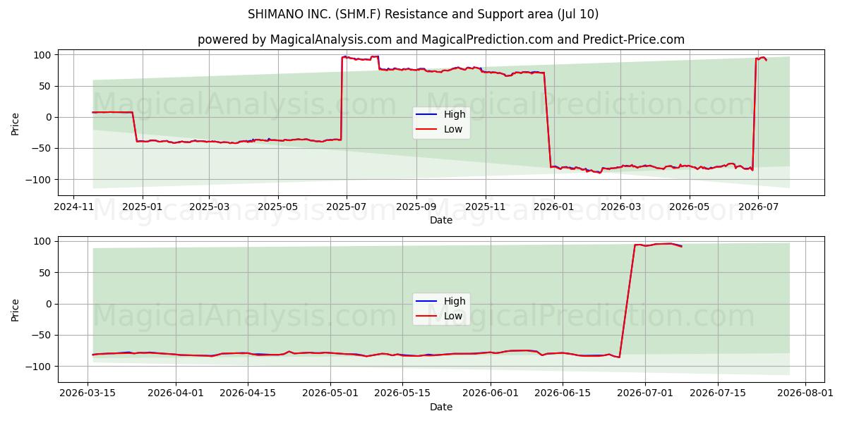  SHIMANO INC. (SHM.F) Support and Resistance area (09 Jul) 
