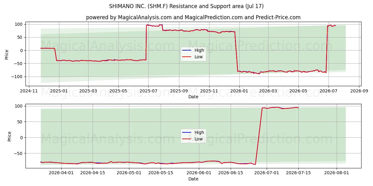  SHIMANO INC. (SHM.F) Support and Resistance area (16 Jul) 