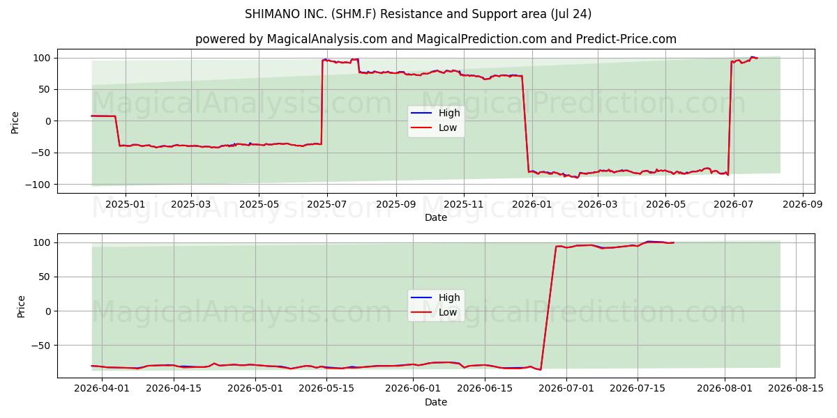  SHIMANO INC. (SHM.F) Support and Resistance area (23 Jul) 