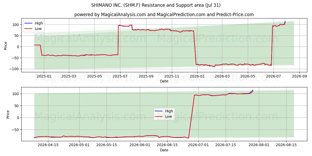 SHIMANO INC. (SHM.F) Support and Resistance area (30 Jul) 