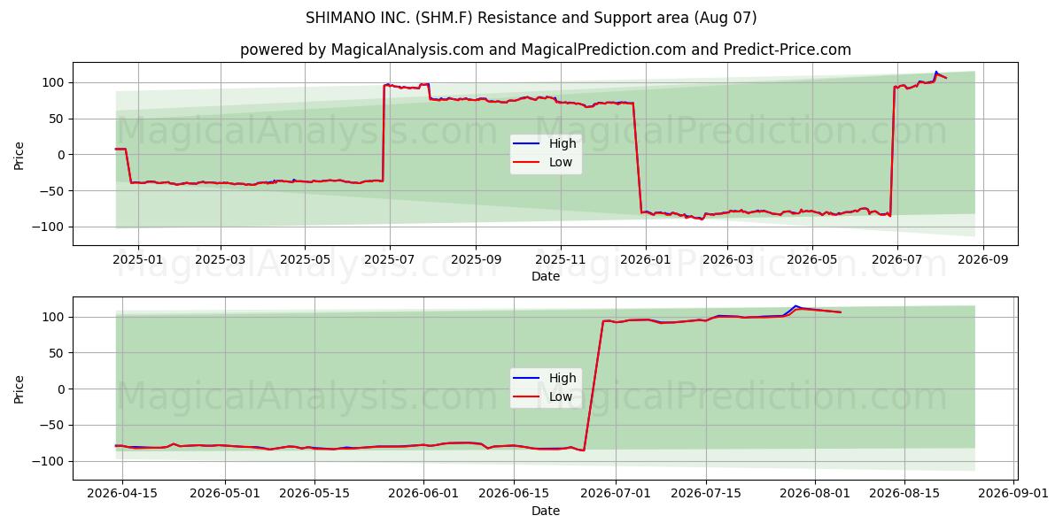  SHIMANO INC. (SHM.F) Support and Resistance area (06 Aug) 