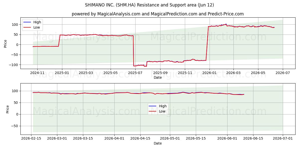  SHIMANO INC. (SHM.HA) Support and Resistance area (28 May) 