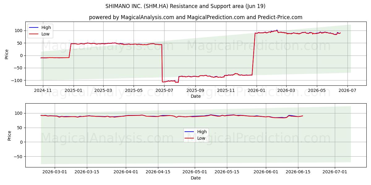  SHIMANO INC. (SHM.HA) Support and Resistance area (18 Jun) 